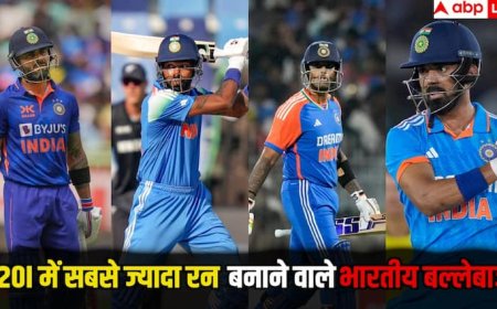 टी20 इंटरनेशनल में भारत के लिए सबसे ज्यादा रन बनाने वाले टॉप 5 बल्लेबाज कौन, जानिए