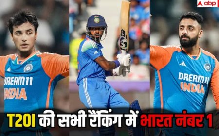 ICC T20I Rankings:ICC ने जारी की ताजा रैकिंग, बल्लेबाजी, गेंदबाजी और ऑलराउंडर की लिस्ट में सभी नंबर 1 खिलाड़ी टीम इंडिया से