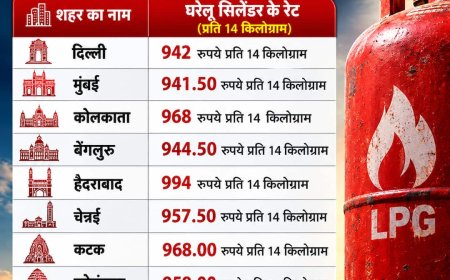 घरेलू LPG सिलेंडर के ताजा रेट:  कहां सबसे सस्ता, कहां सबसे महंगा?