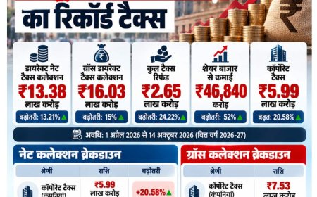 13.38 लाख करोड़ का रिकॉर्ड डायरेक्ट टैक्स: पैसा कहां से आया, कहां गया और आम आदमी को क्या मिला?