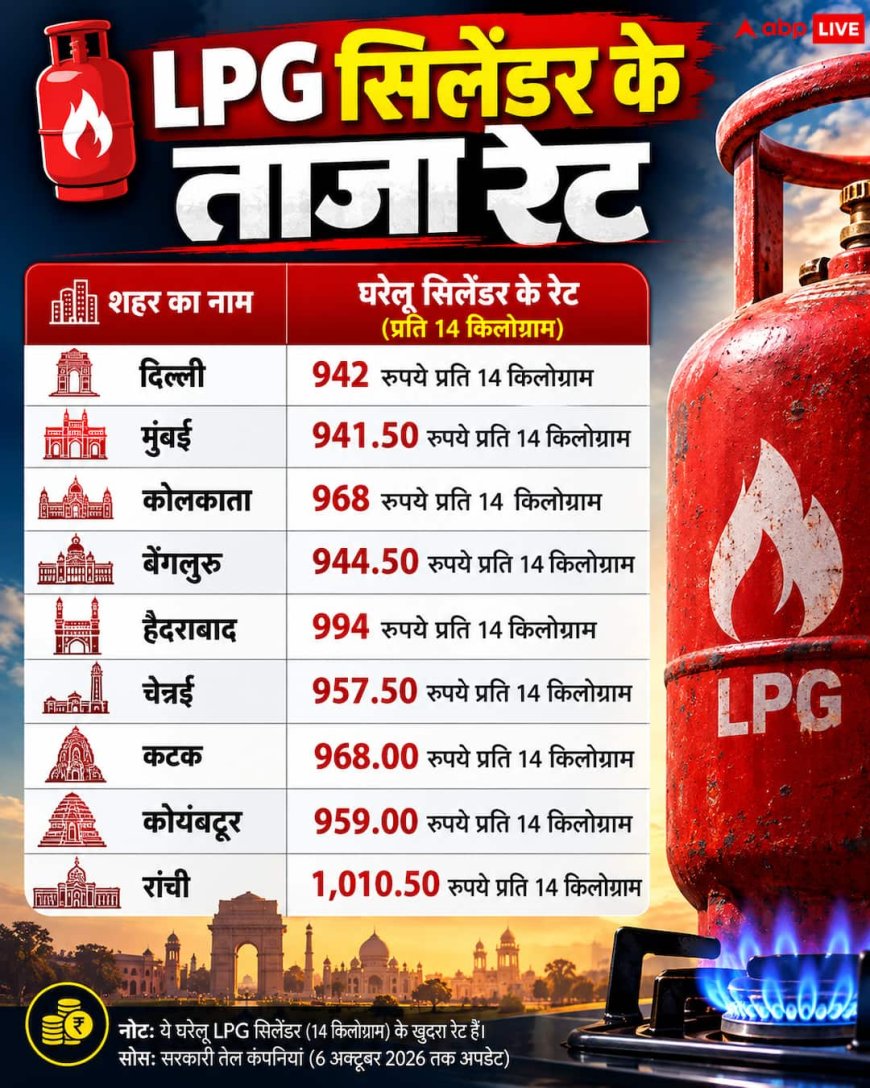 घरेलू LPG सिलेंडर के ताजा रेट:  कहां सबसे सस्ता, कहां सबसे महंगा?