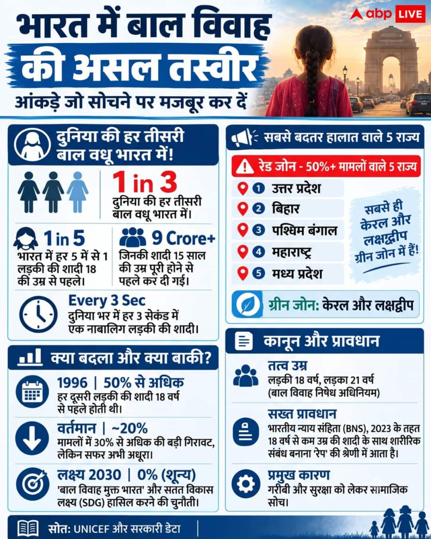Child Marriage Report: भारत में बाल विवाह के खौफनाक आंकड़े