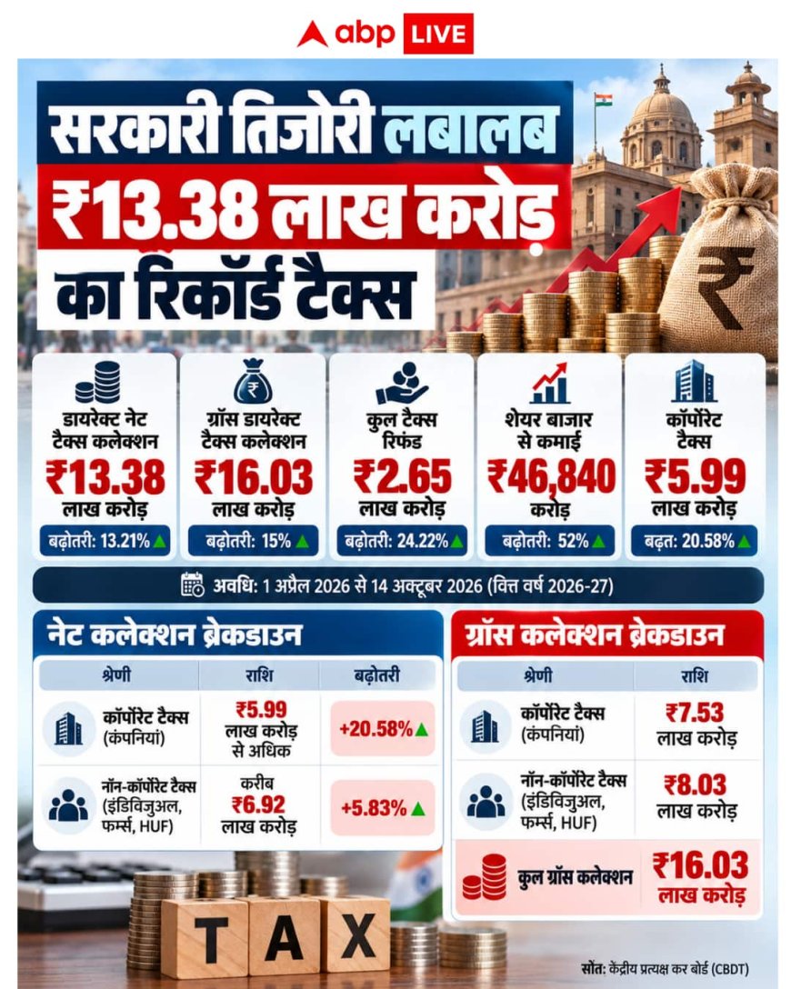 13.38 लाख करोड़ का रिकॉर्ड डायरेक्ट टैक्स: पैसा कहां से आया, कहां गया और आम आदमी को क्या मिला?